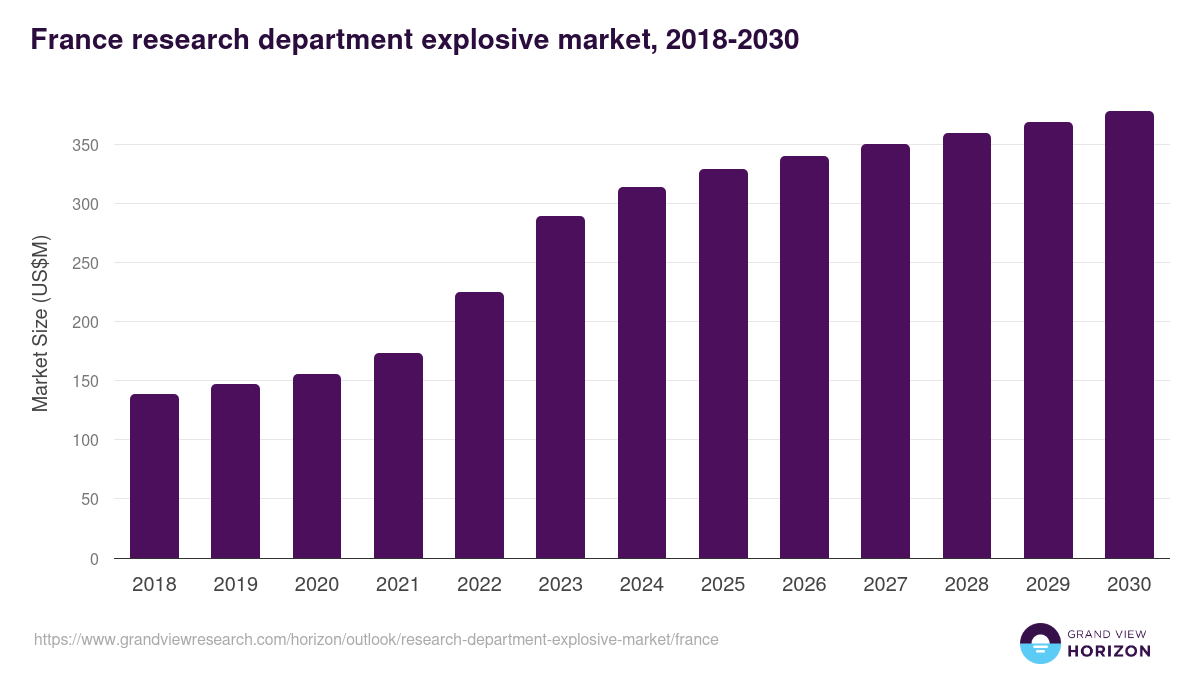 France research department explosive market, 2018-2030 (US$M)