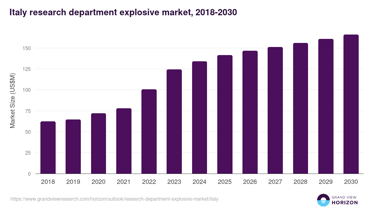Italy research department explosive market, 2018-2030 (US$M)