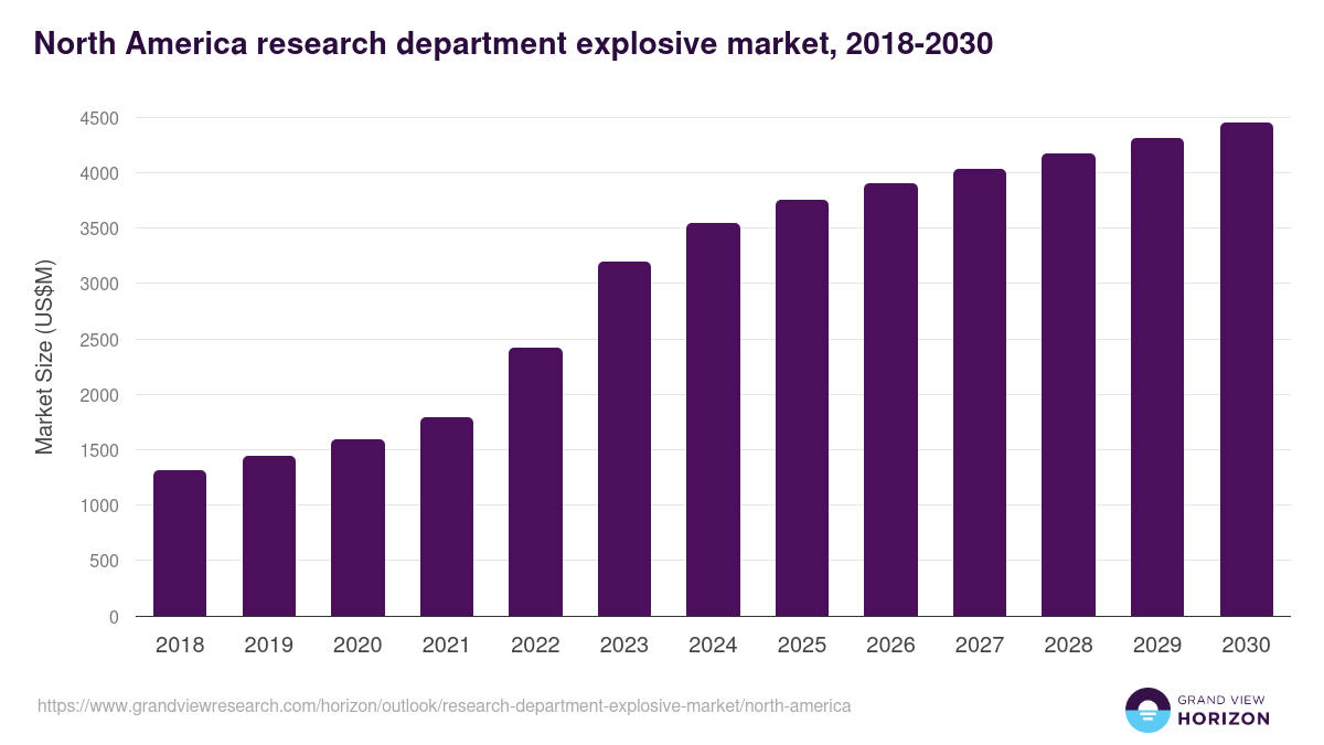 North America research department explosive market, 2018-2030 (US$M)