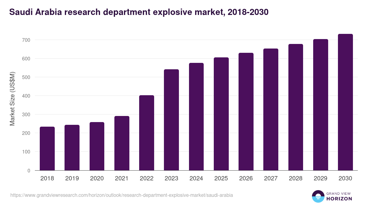 Saudi Arabia research department explosive market, 2018-2030 (US$M)