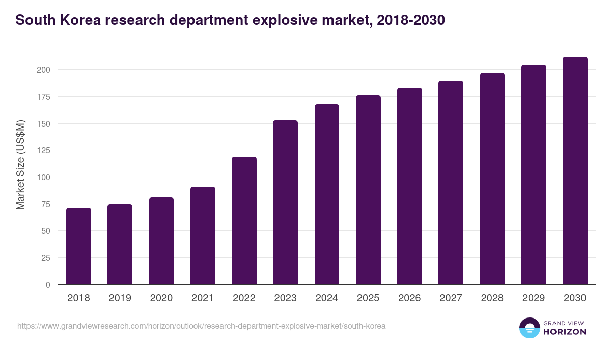 South Korea research department explosive market, 2018-2030 (US$M)