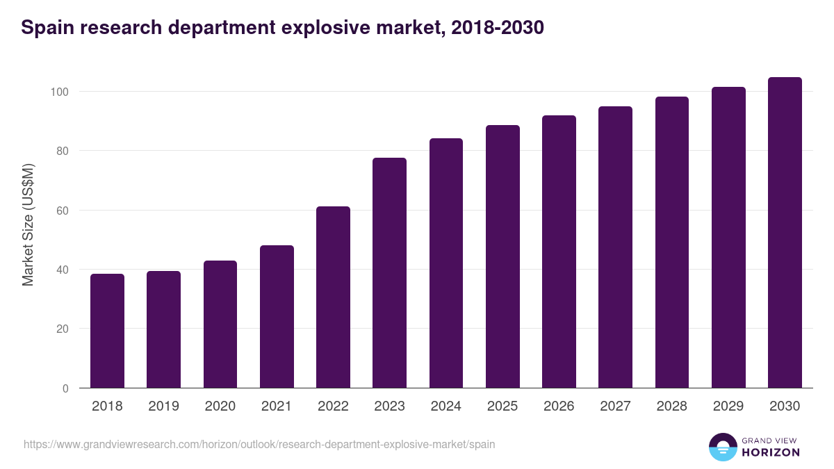 Spain research department explosive market, 2018-2030 (US$M)