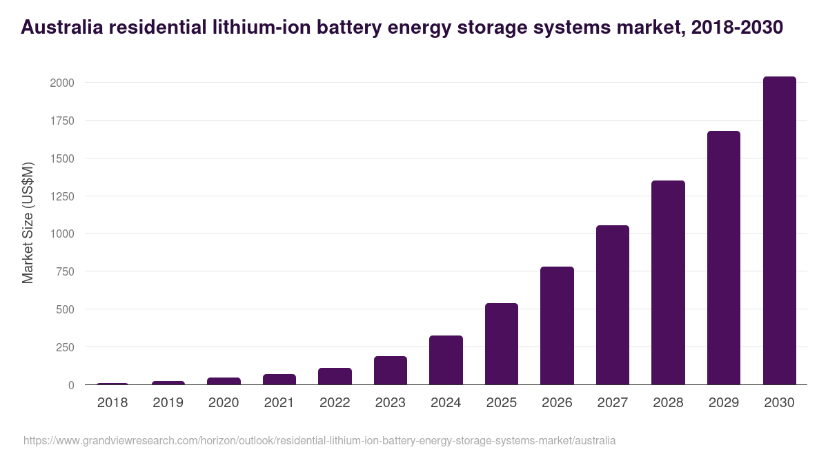 Australia Residential Lithium-ion Battery Energy Storage Systems Market ...