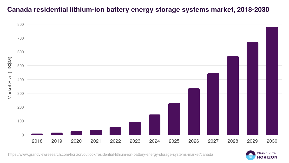 Canada residential lithium-ion battery energy storage systems market, 2018-2030 (US$M)