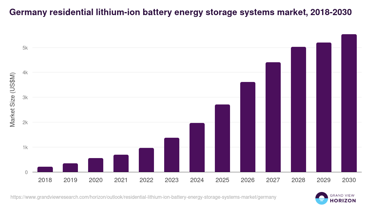Germany residential lithium-ion battery energy storage systems market, 2018-2030 (US$M)