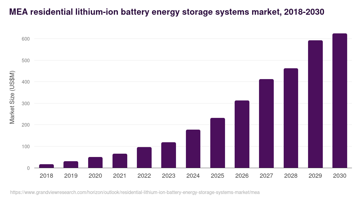 Middle East & Africa residential lithium-ion battery energy storage systems market, 2018-2030 (US$M)