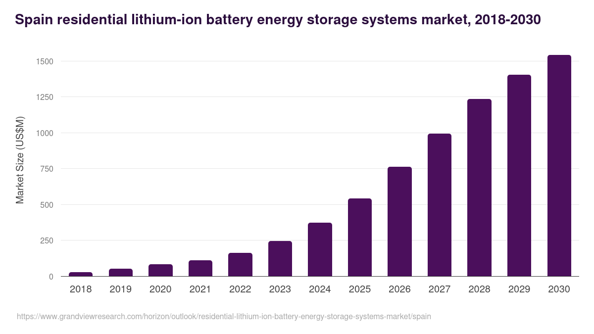 Spain residential lithium-ion battery energy storage systems market, 2018-2030 (US$M)