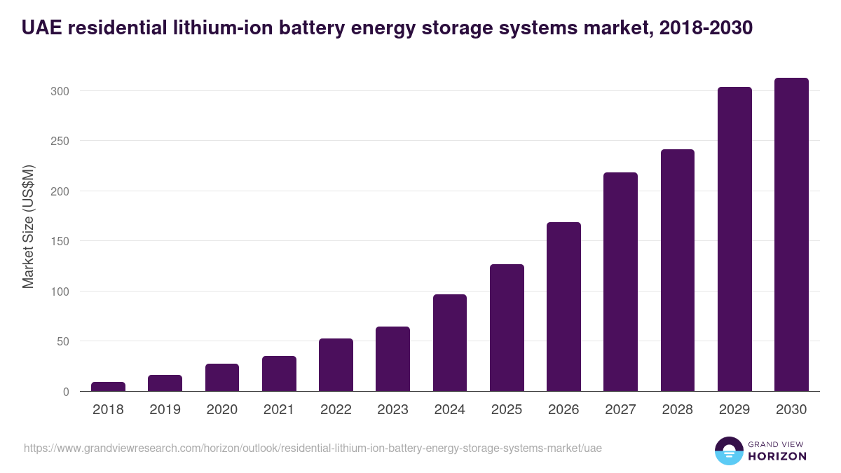 UAE residential lithium-ion battery energy storage systems market, 2018-2030 (US$M)