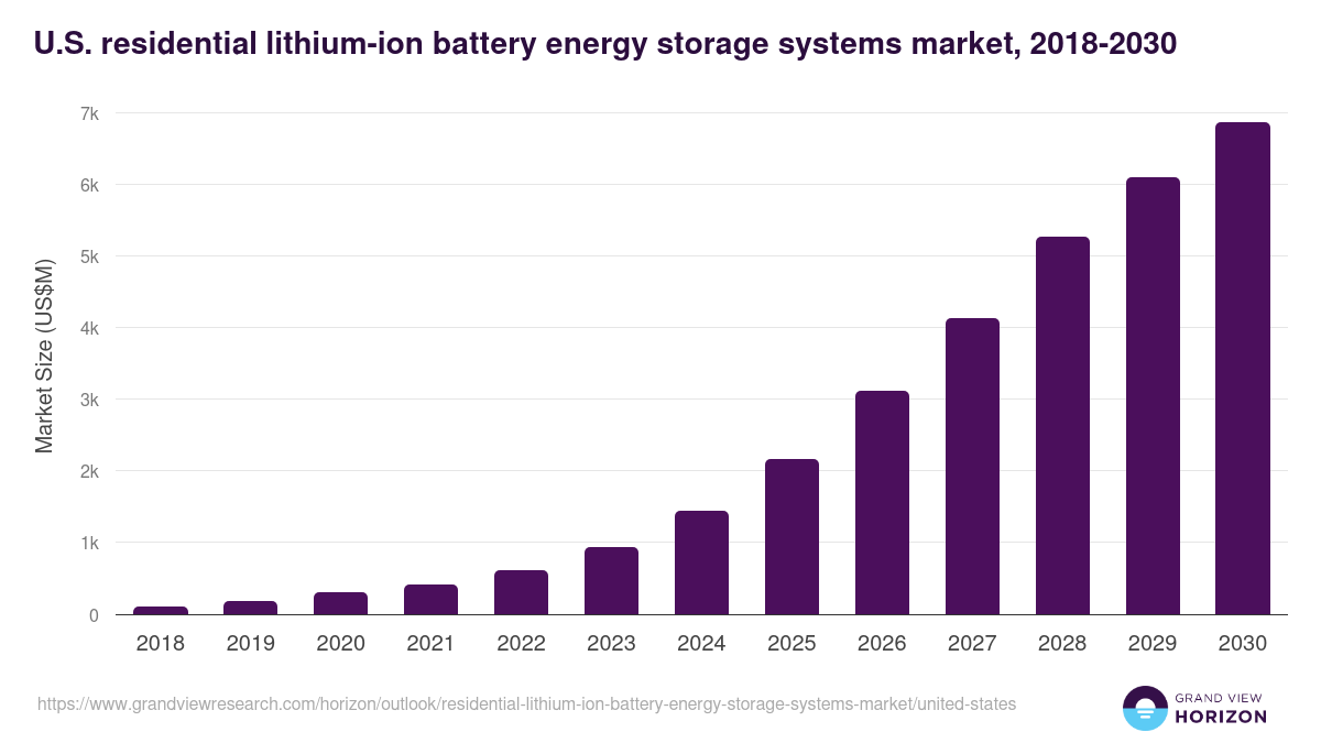 U.S. residential lithium-ion battery energy storage systems market, 2018-2030 (US$M)