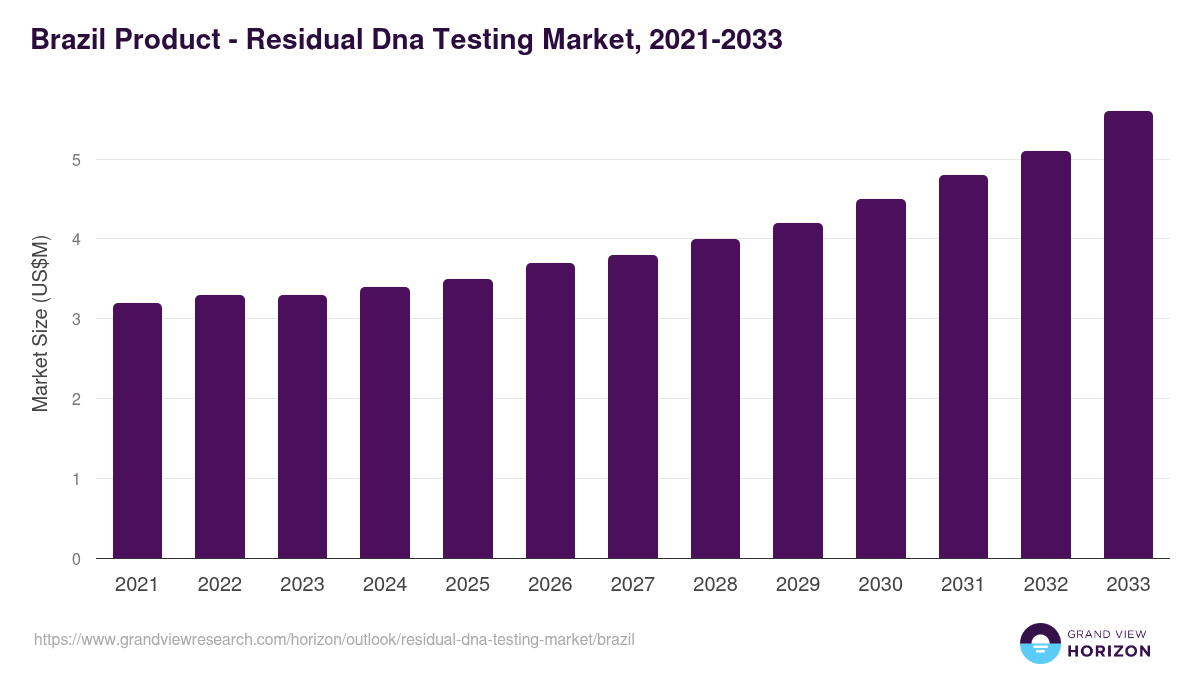 Brazil residual dna testing market, 2021-2033 (US$M)
