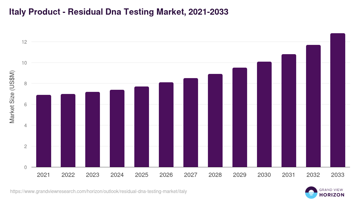 Italy residual dna testing market, 2021-2033 (US$M)