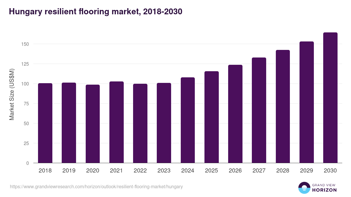 Hungary resilient flooring market, 2018-2030 (US$M)