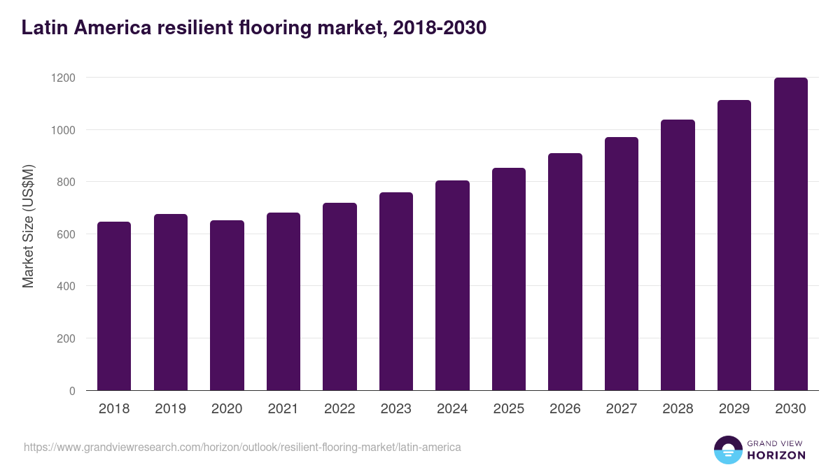 Latin America resilient flooring market, 2018-2030 (US$M)