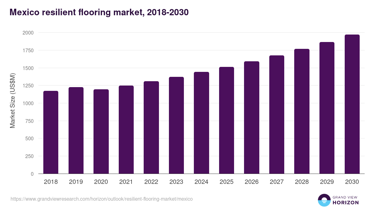 Mexico resilient flooring market, 2018-2030 (US$M)