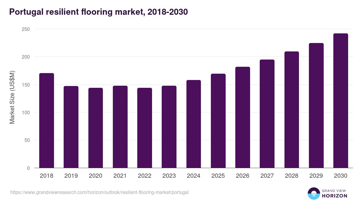 Portugal resilient flooring market, 2018-2030 (US$M)