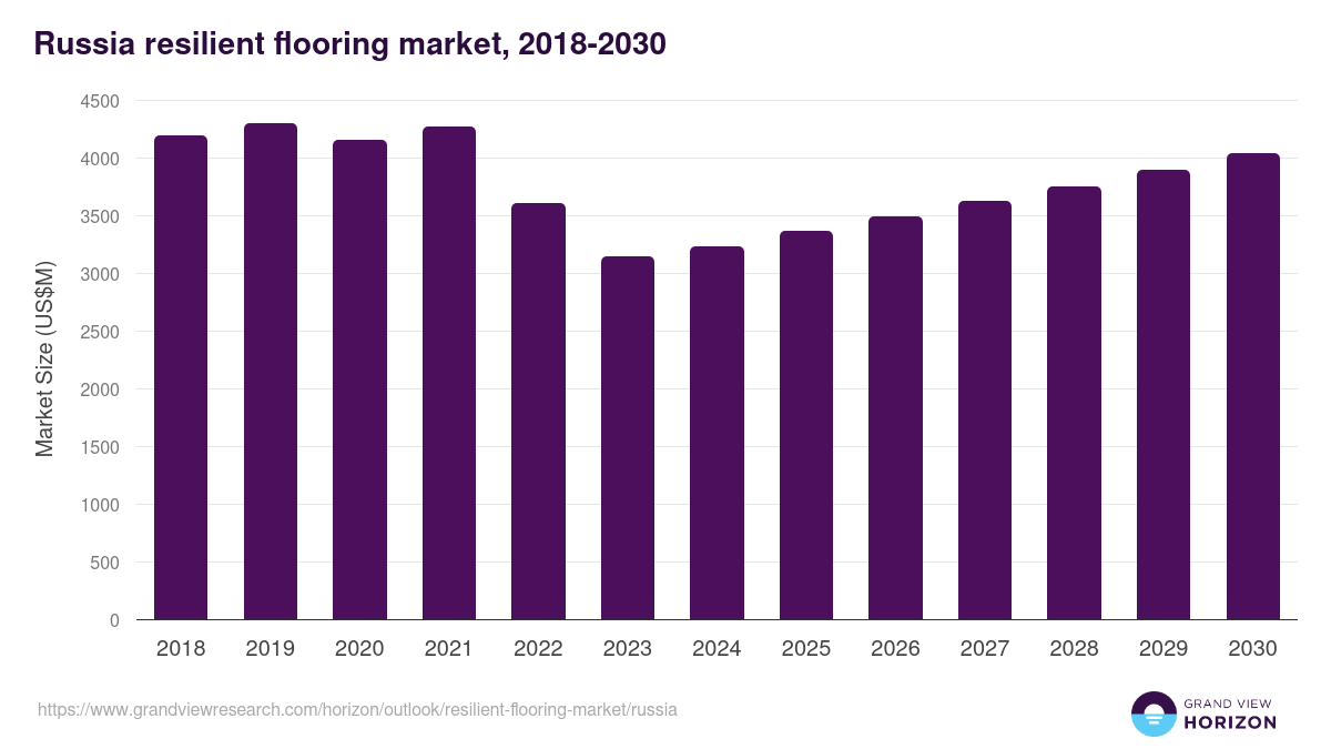 Russia resilient flooring market, 2018-2030 (US$M)