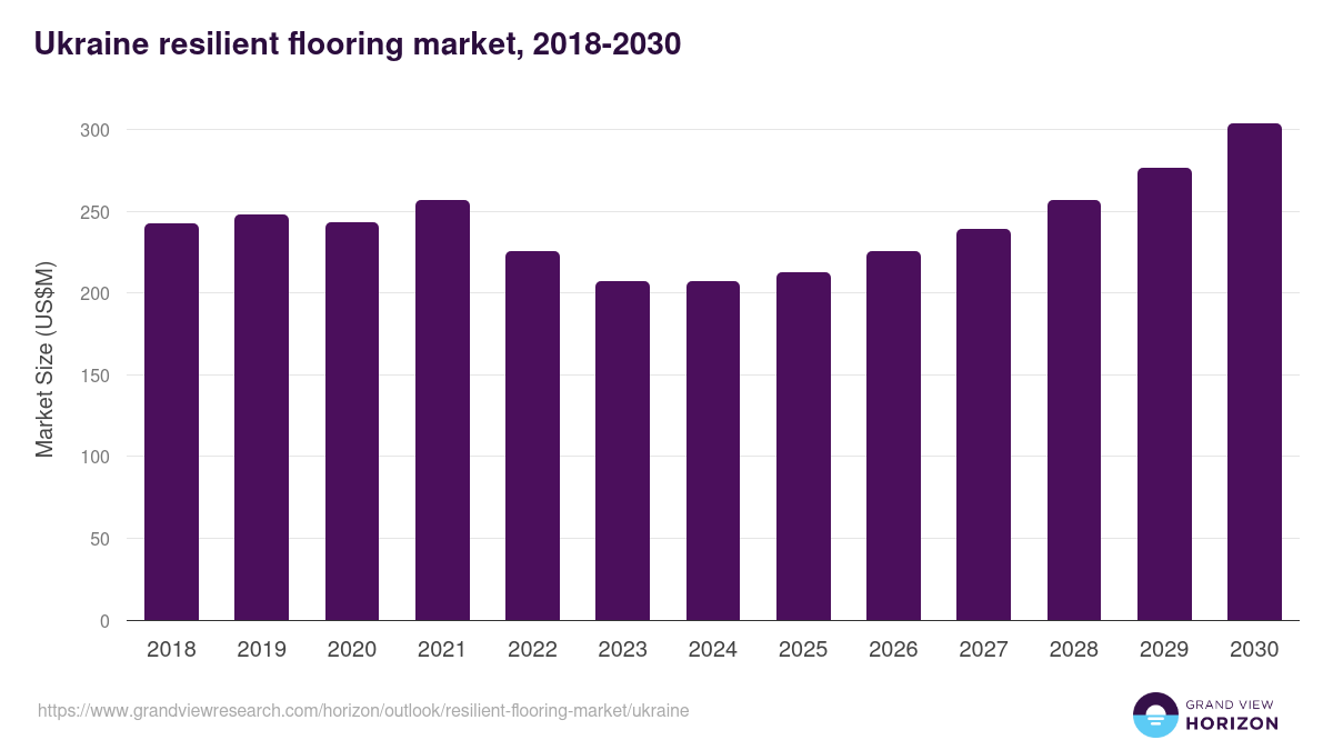 Ukraine resilient flooring market, 2018-2030 (US$M)