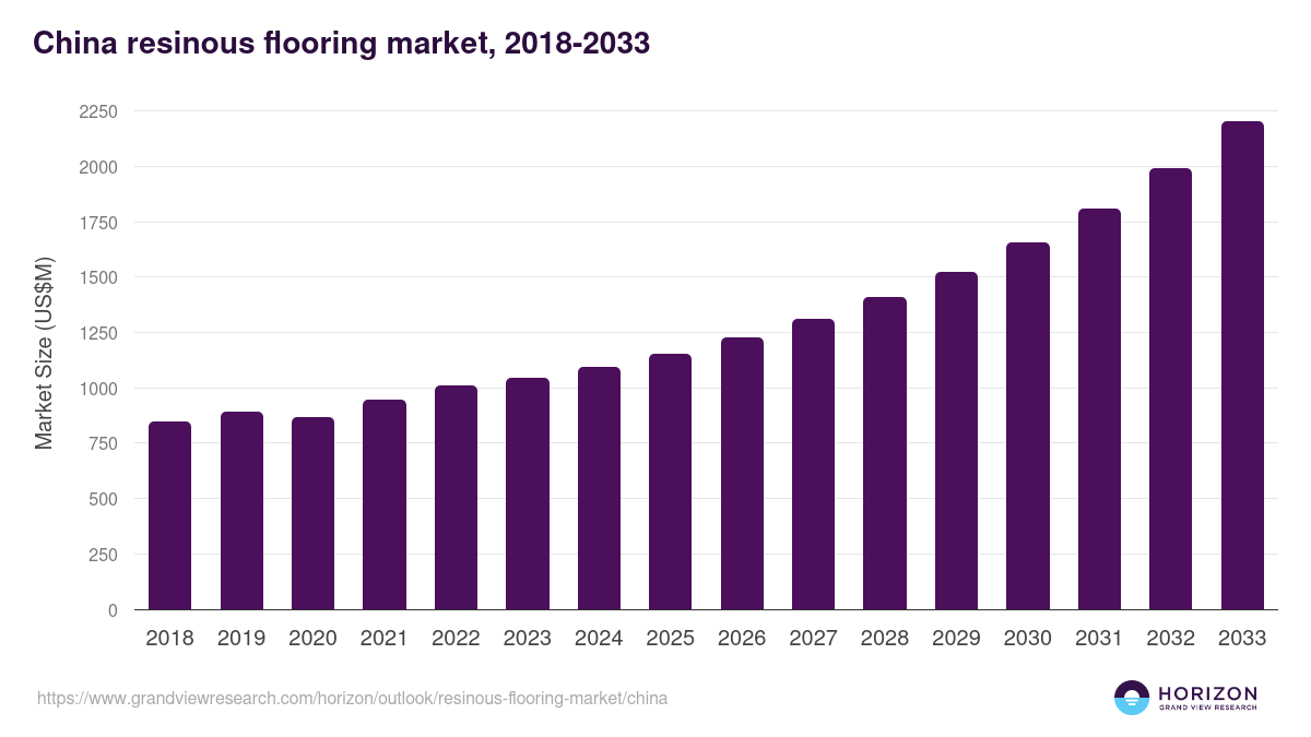 China resinous flooring market, 2018-2033 (US$M)