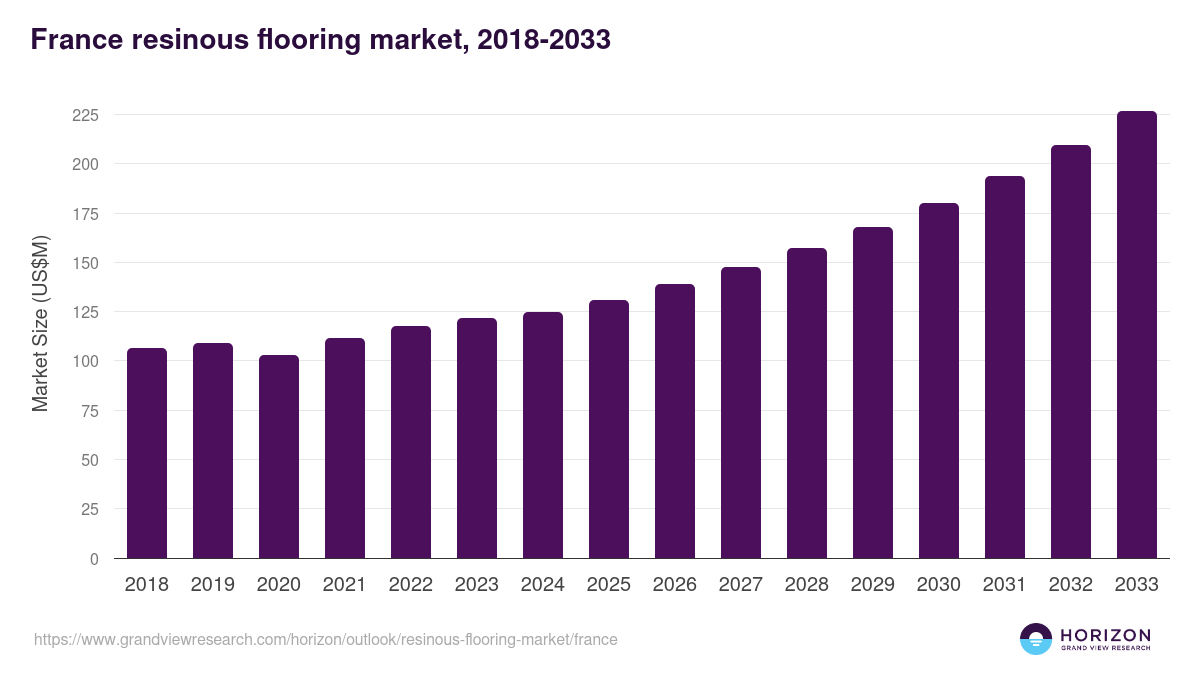 France resinous flooring market, 2018-2033 (US$M)