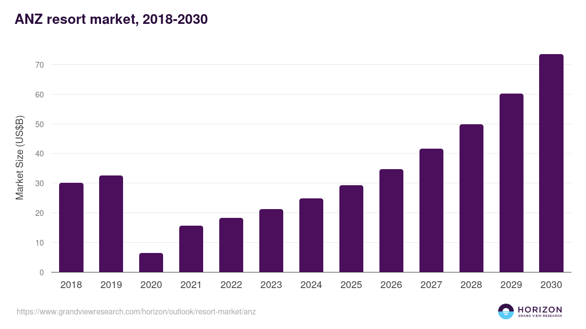 ANZ resort market, 2018-2030 (US$B)