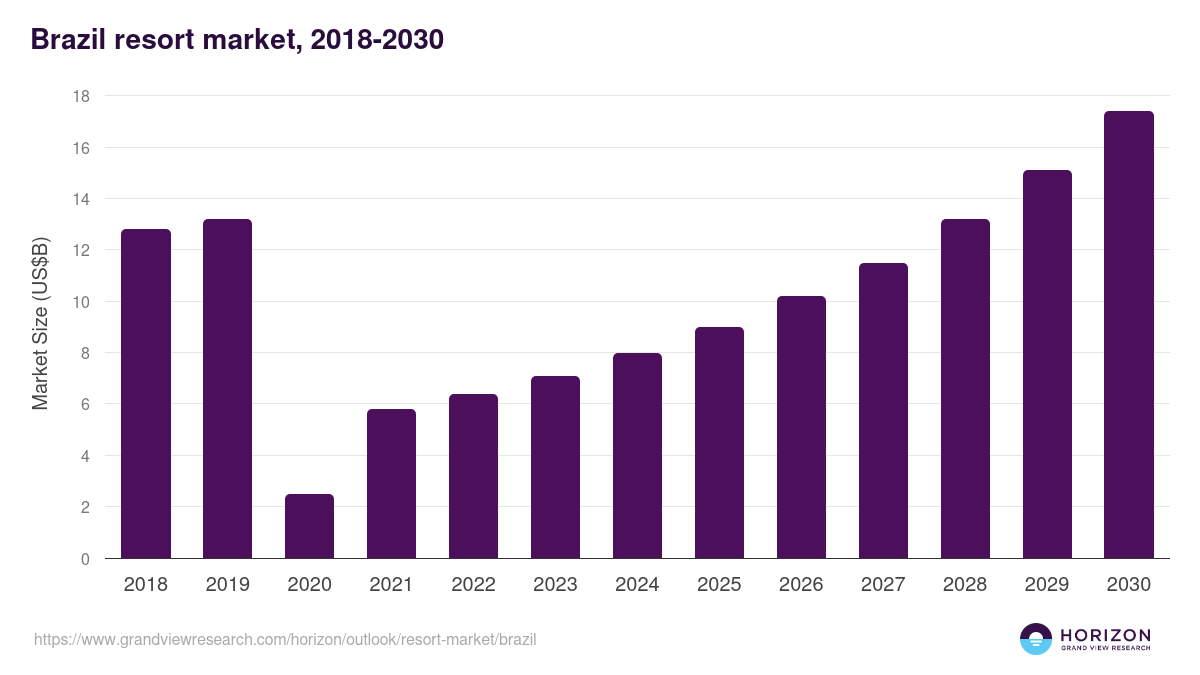 Brazil resort market, 2018-2030 (US$B)