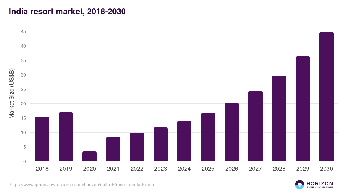 India resort market, 2018-2030 (US$B)
