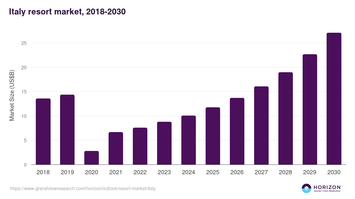 Italy resort market, 2018-2030 (US$B)