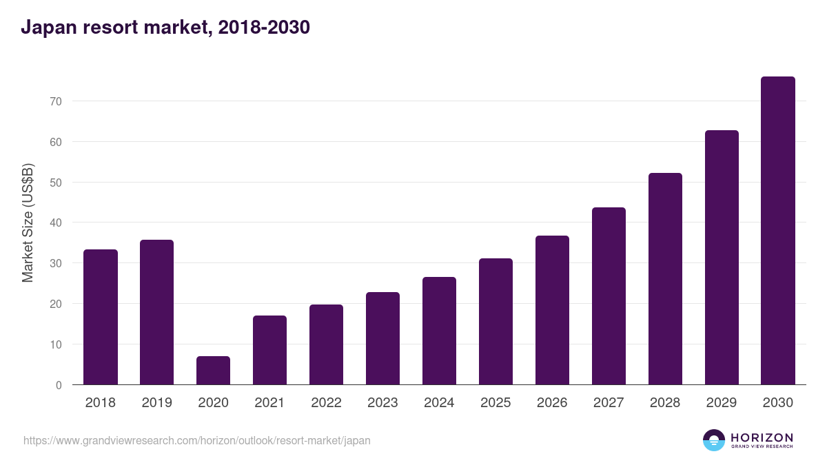 Japan resort market, 2018-2030 (US$B)