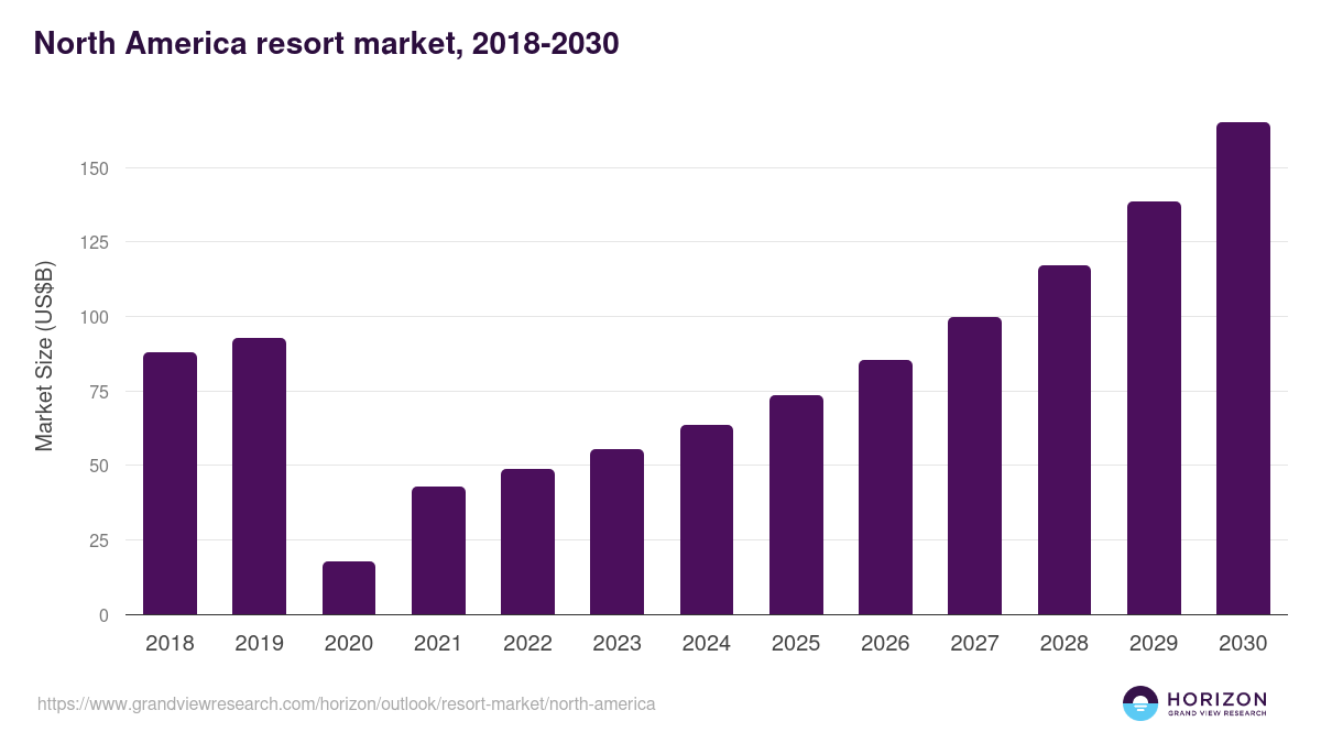 North America resort market, 2018-2030 (US$B)