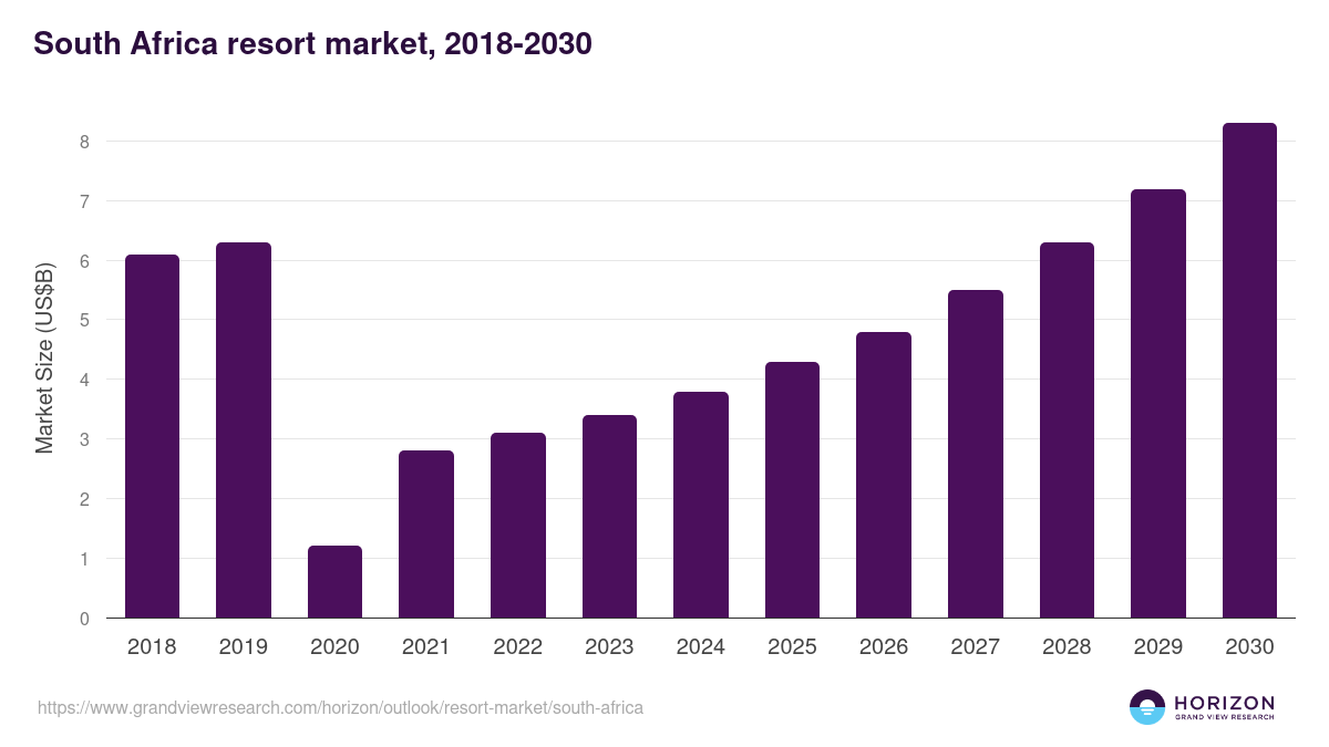South Africa resort market, 2018-2030 (US$B)