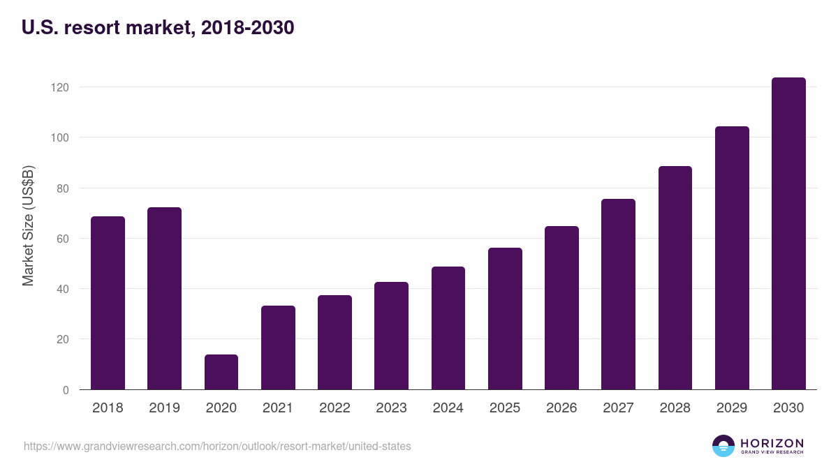 U.S. resort market, 2018-2030 (US$B)