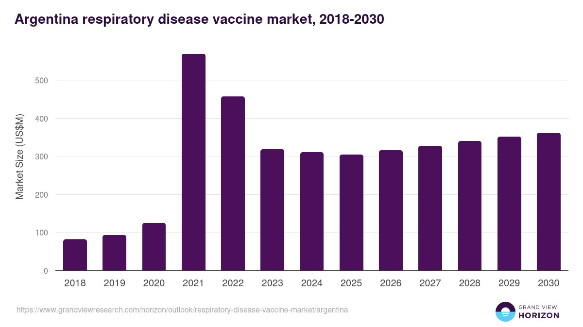 Argentina respiratory disease vaccine market, 2018-2030 (US$M)
