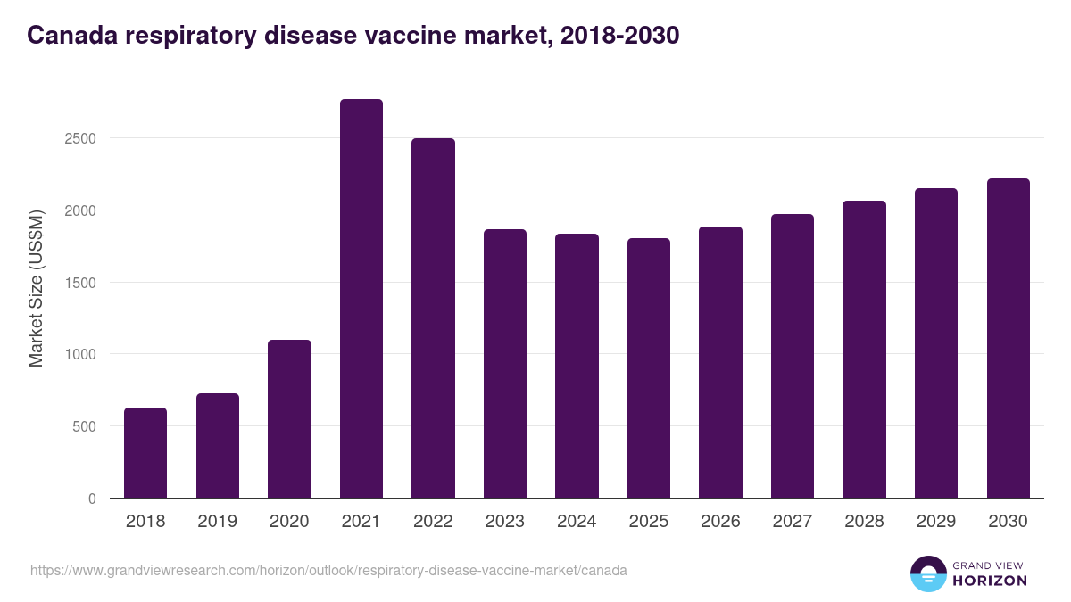 Canada respiratory disease vaccine market, 2018-2030 (US$M)