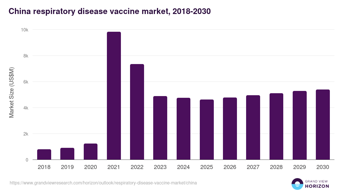 China respiratory disease vaccine market, 2018-2030 (US$M)