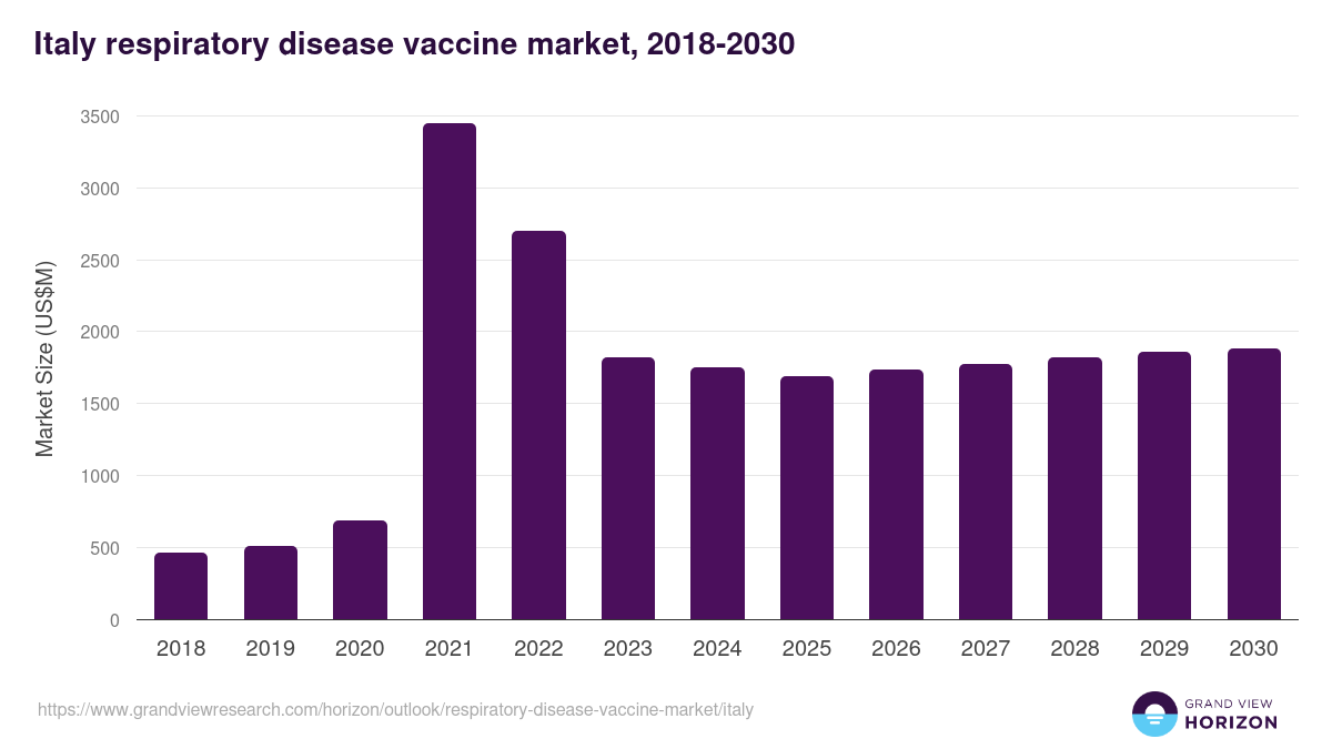 Italy respiratory disease vaccine market, 2018-2030 (US$M)