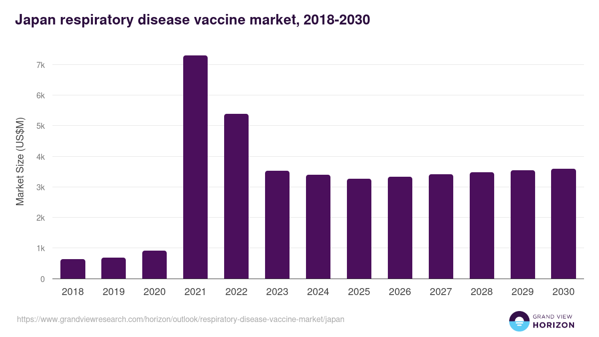 Japan respiratory disease vaccine market, 2018-2030 (US$M)