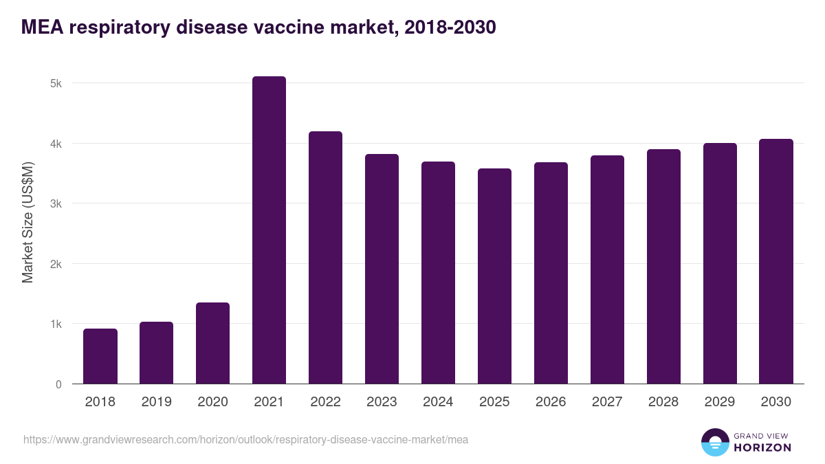 Middle East & Africa respiratory disease vaccine market, 2018-2030 (US$M)