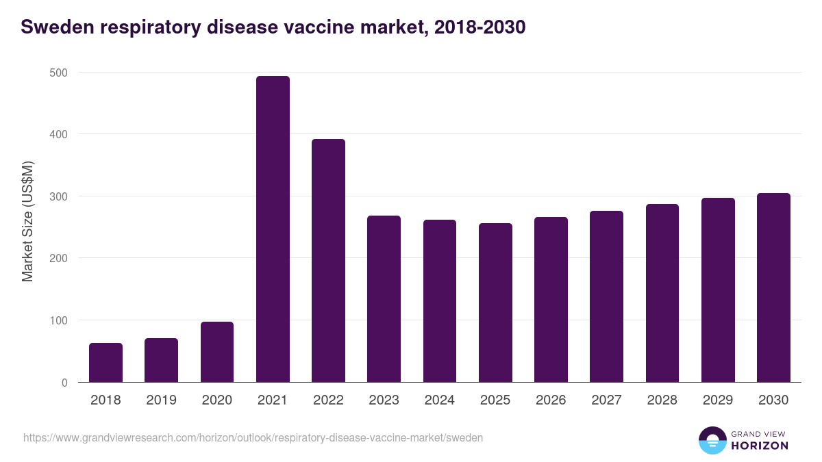 Sweden respiratory disease vaccine market, 2018-2030 (US$M)