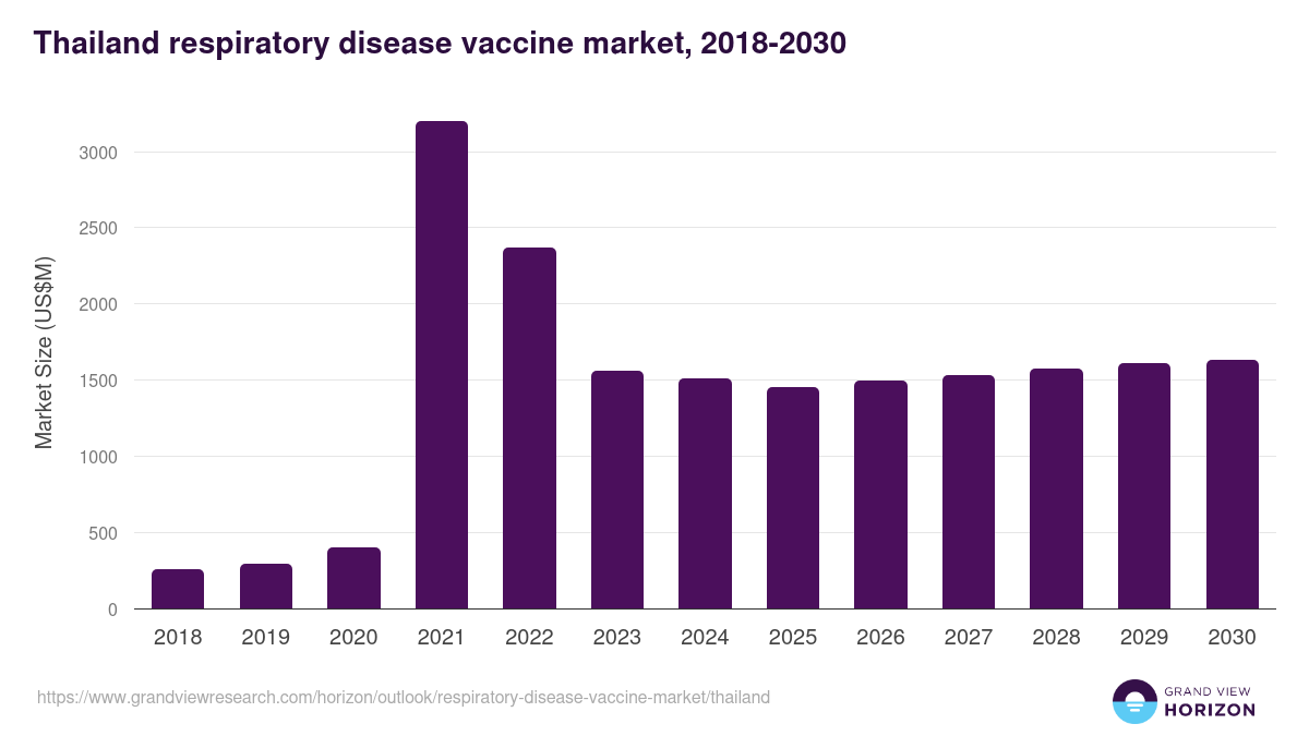 Thailand respiratory disease vaccine market, 2018-2030 (US$M)