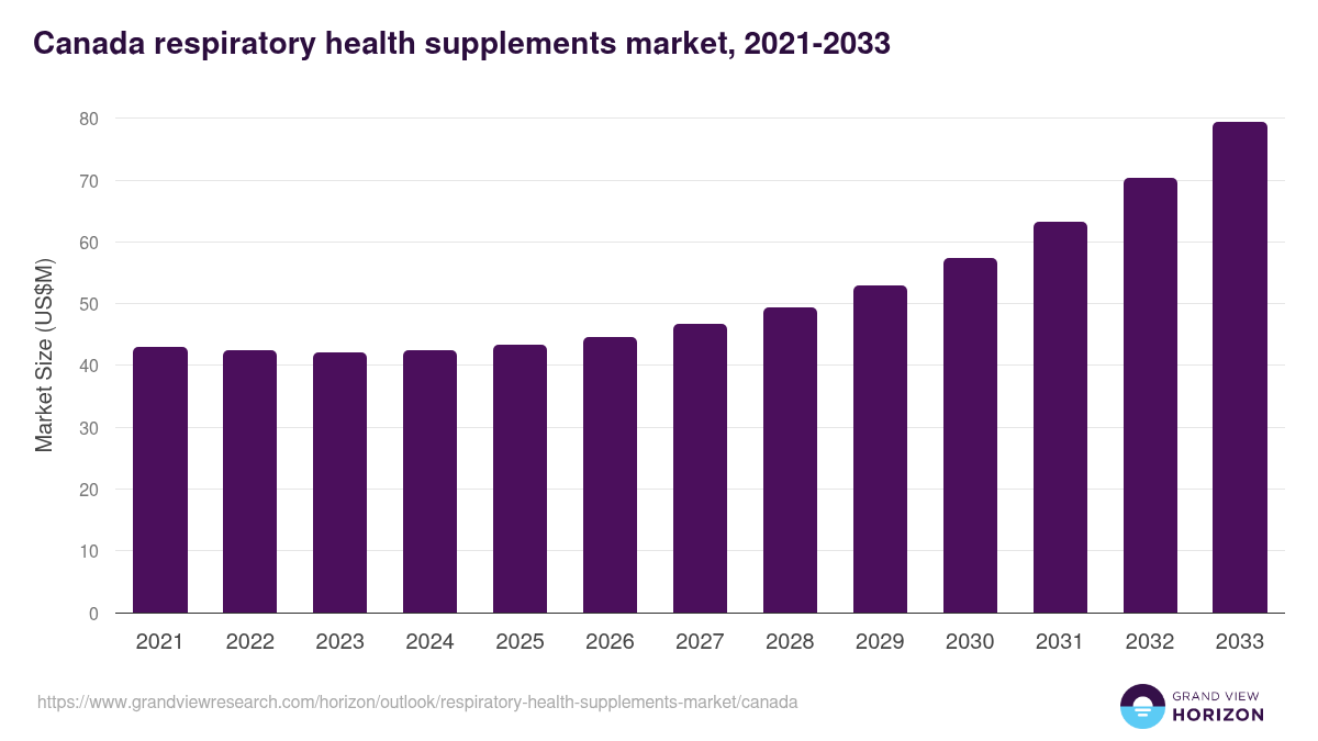 Canada respiratory health supplements market, 2021-2033 (US$M)