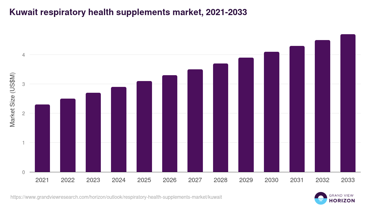 Kuwait respiratory health supplements market, 2021-2033 (US$M)