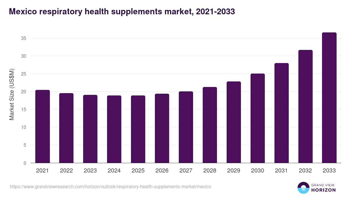 Mexico respiratory health supplements market, 2021-2033 (US$M)
