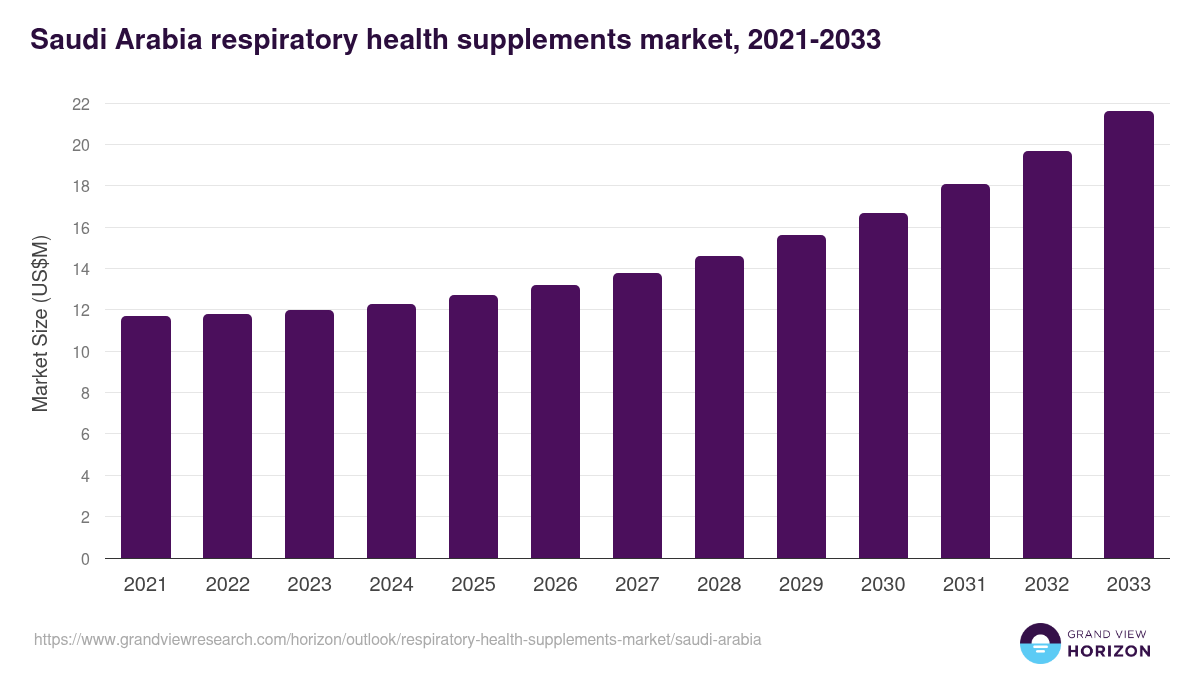 Saudi Arabia respiratory health supplements market, 2021-2033 (US$M)