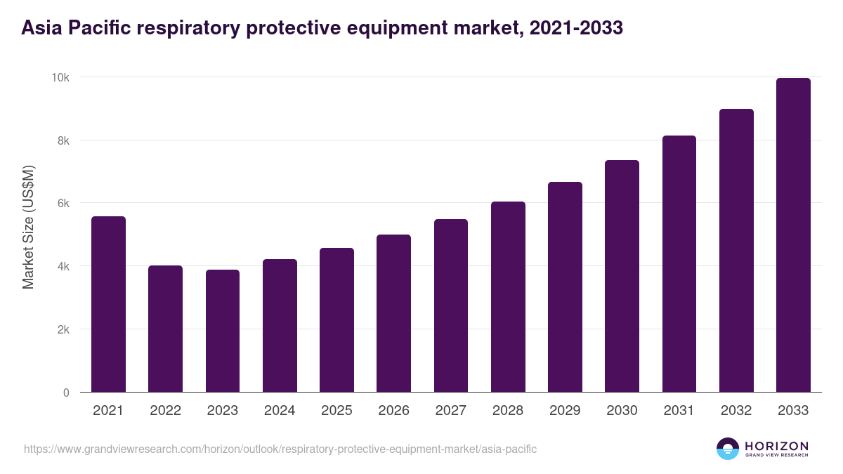 Asia Pacific respiratory protective equipment market, 2021-2033 (US$M)