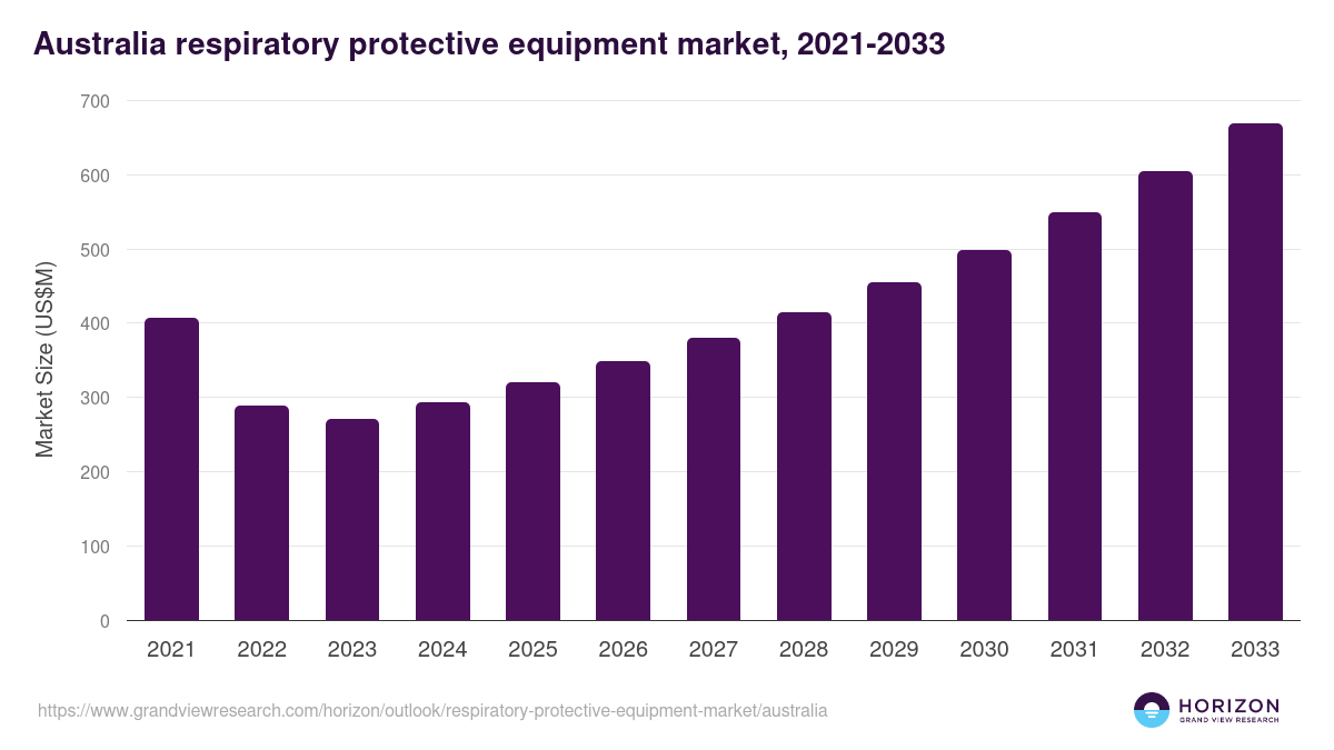 Australia respiratory protective equipment market, 2021-2033 (US$M)