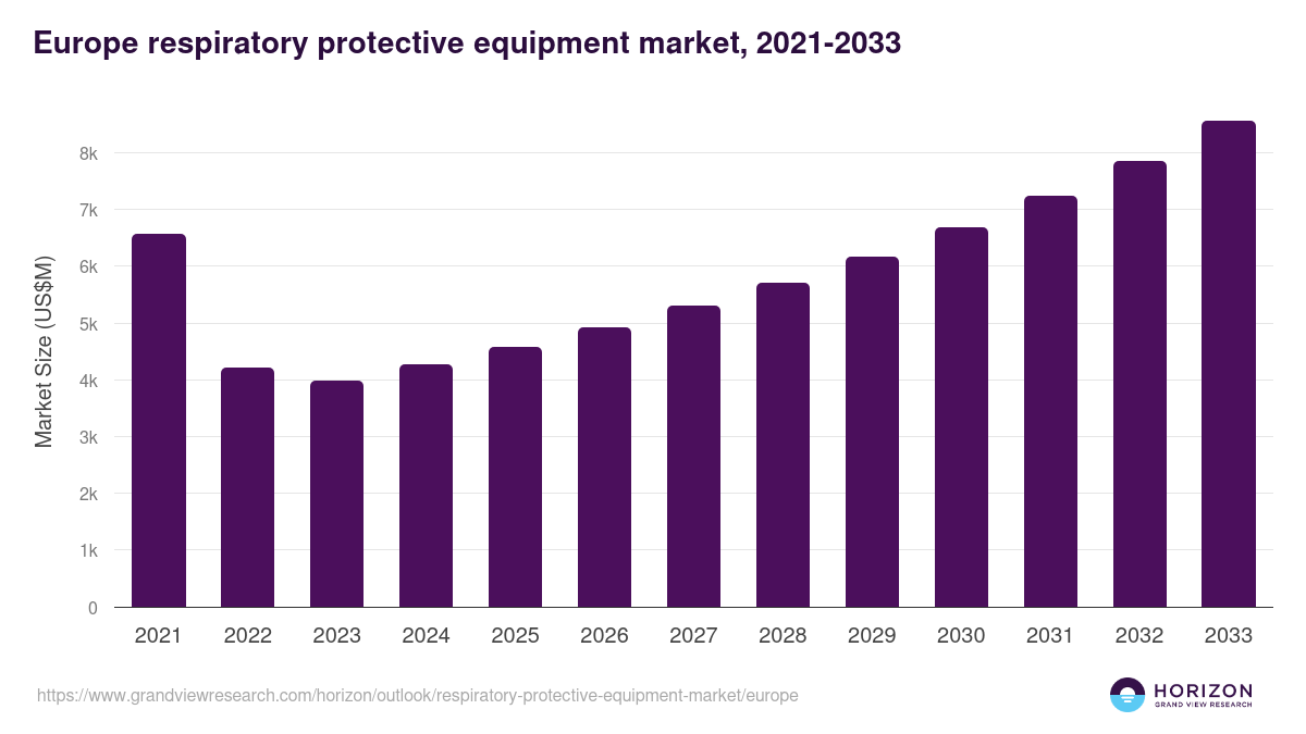 Europe respiratory protective equipment market, 2021-2033 (US$M)