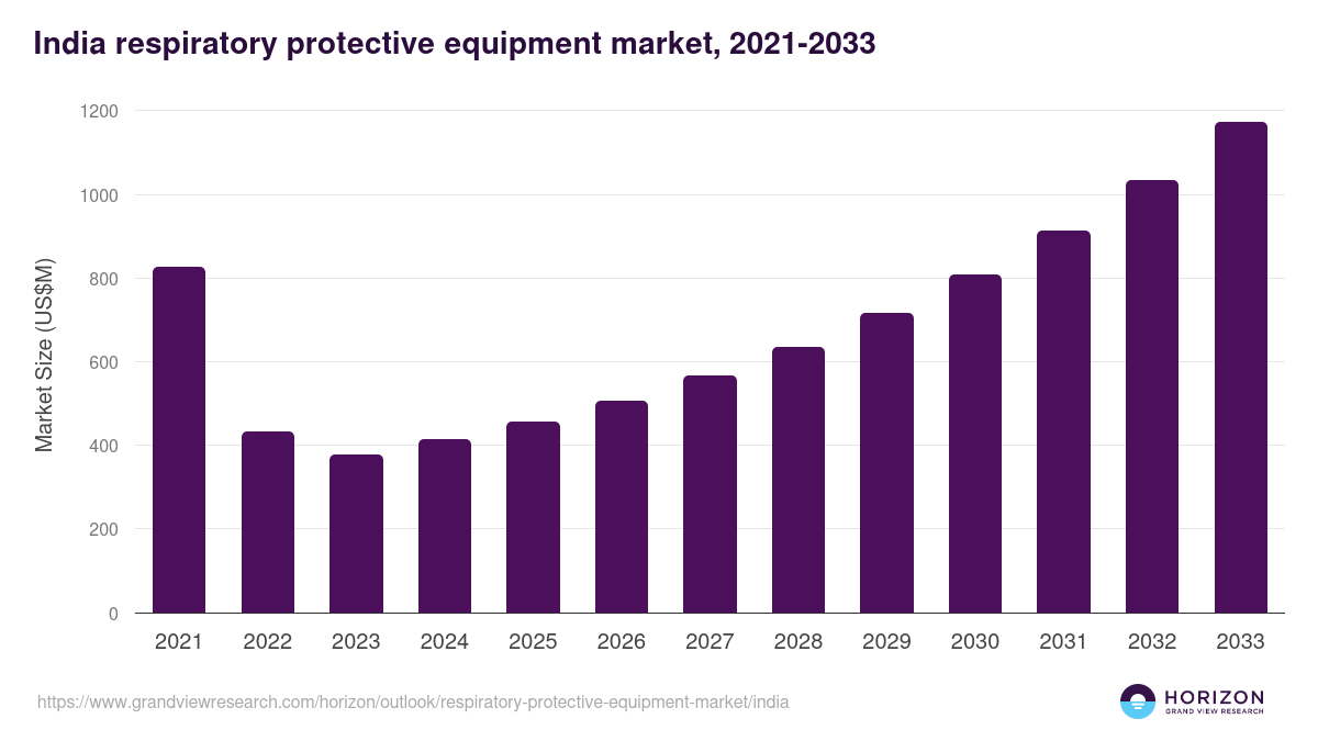 India respiratory protective equipment market, 2021-2033 (US$M)