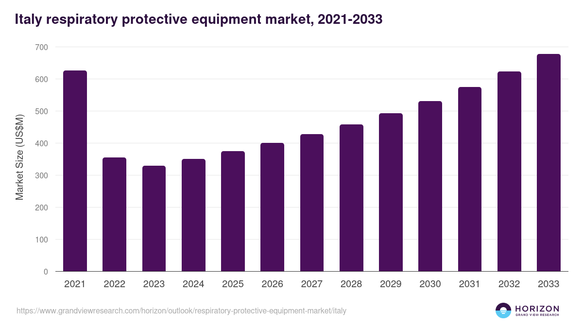 Italy respiratory protective equipment market, 2021-2033 (US$M)