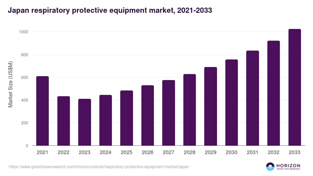 Japan respiratory protective equipment market, 2021-2033 (US$M)