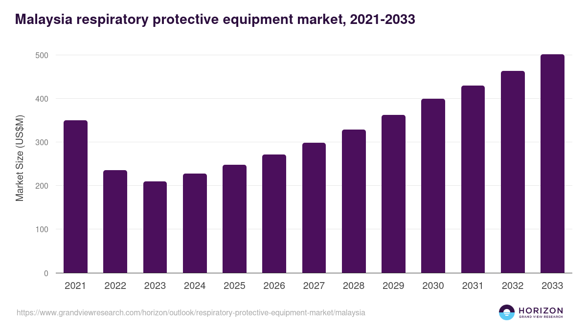Malaysia respiratory protective equipment market, 2021-2033 (US$M)